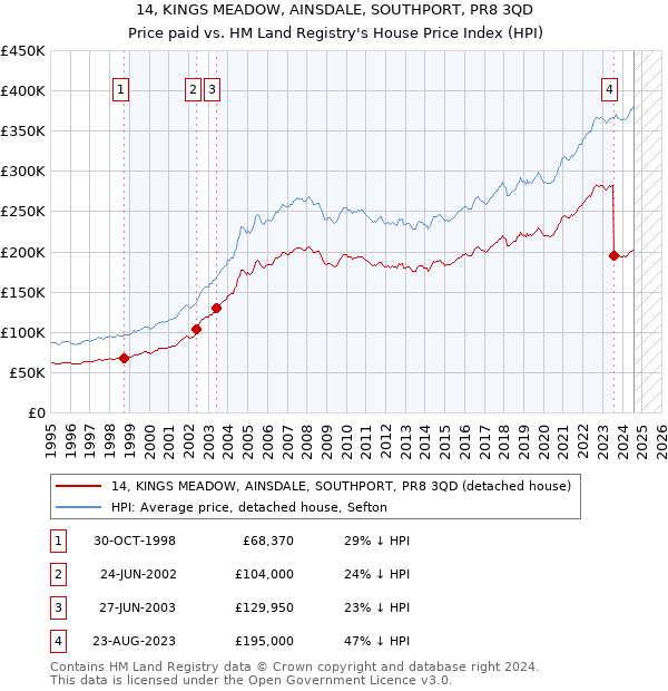 14, KINGS MEADOW, AINSDALE, SOUTHPORT, PR8 3QD: Price paid vs HM Land Registry's House Price Index