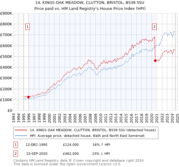 14, KINGS OAK MEADOW, CLUTTON, BRISTOL, BS39 5SU: Price paid vs HM Land Registry's House Price Index