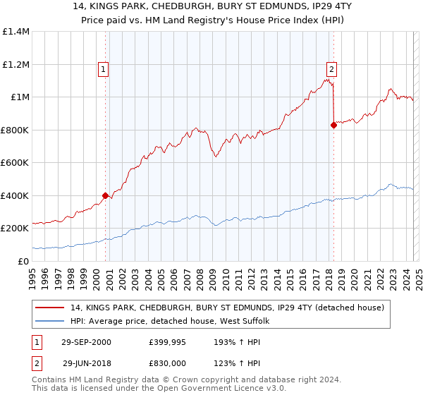 14, KINGS PARK, CHEDBURGH, BURY ST EDMUNDS, IP29 4TY: Price paid vs HM Land Registry's House Price Index