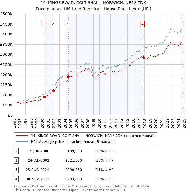 14, KINGS ROAD, COLTISHALL, NORWICH, NR12 7DX: Price paid vs HM Land Registry's House Price Index