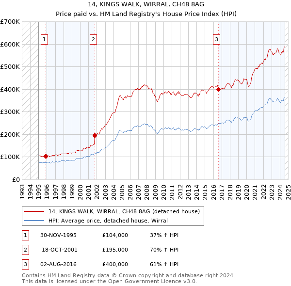 14, KINGS WALK, WIRRAL, CH48 8AG: Price paid vs HM Land Registry's House Price Index