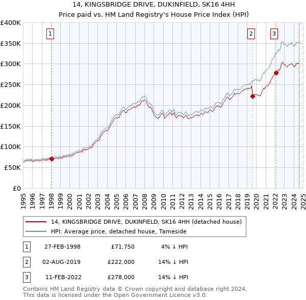 14, KINGSBRIDGE DRIVE, DUKINFIELD, SK16 4HH: Price paid vs HM Land Registry's House Price Index