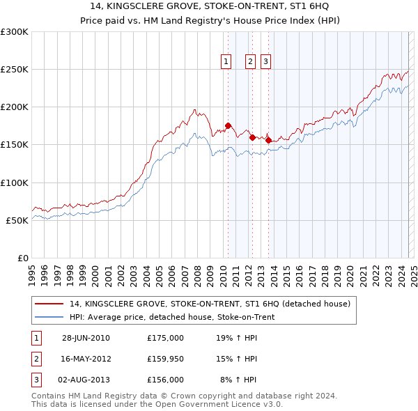 14, KINGSCLERE GROVE, STOKE-ON-TRENT, ST1 6HQ: Price paid vs HM Land Registry's House Price Index