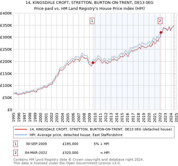 14, KINGSDALE CROFT, STRETTON, BURTON-ON-TRENT, DE13 0EG: Price paid vs HM Land Registry's House Price Index