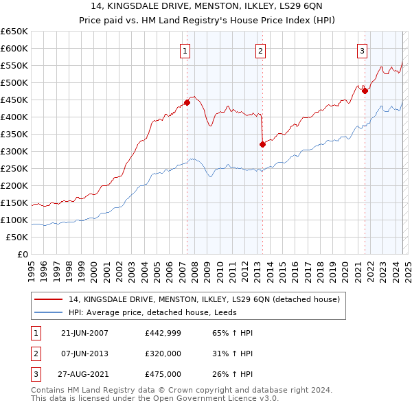 14, KINGSDALE DRIVE, MENSTON, ILKLEY, LS29 6QN: Price paid vs HM Land Registry's House Price Index