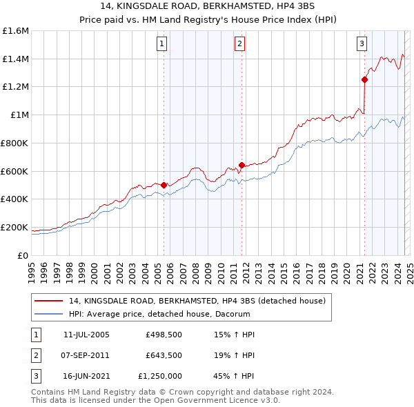 14, KINGSDALE ROAD, BERKHAMSTED, HP4 3BS: Price paid vs HM Land Registry's House Price Index