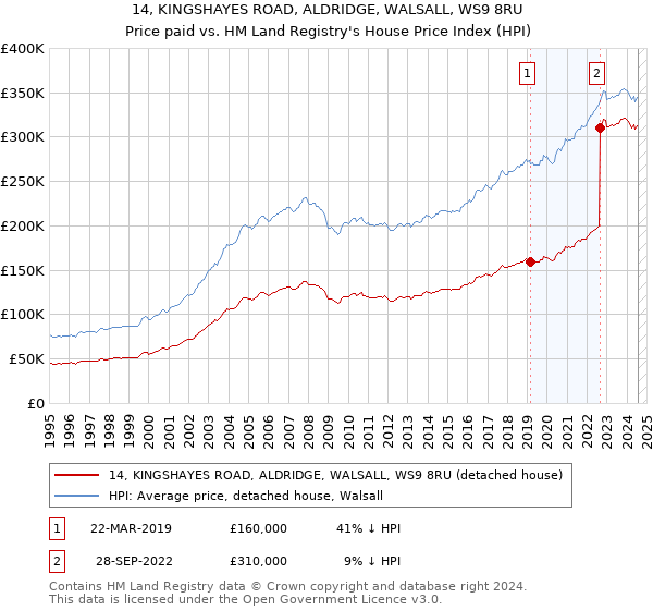 14, KINGSHAYES ROAD, ALDRIDGE, WALSALL, WS9 8RU: Price paid vs HM Land Registry's House Price Index