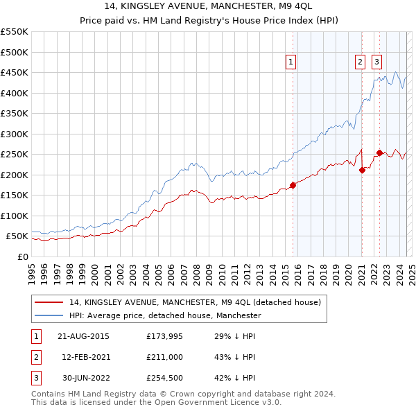 14, KINGSLEY AVENUE, MANCHESTER, M9 4QL: Price paid vs HM Land Registry's House Price Index