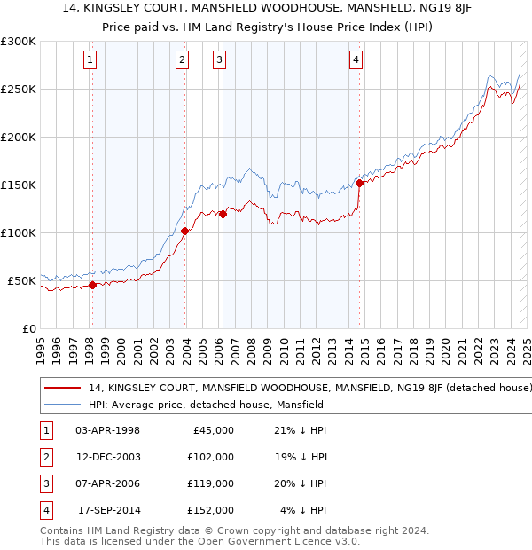 14, KINGSLEY COURT, MANSFIELD WOODHOUSE, MANSFIELD, NG19 8JF: Price paid vs HM Land Registry's House Price Index