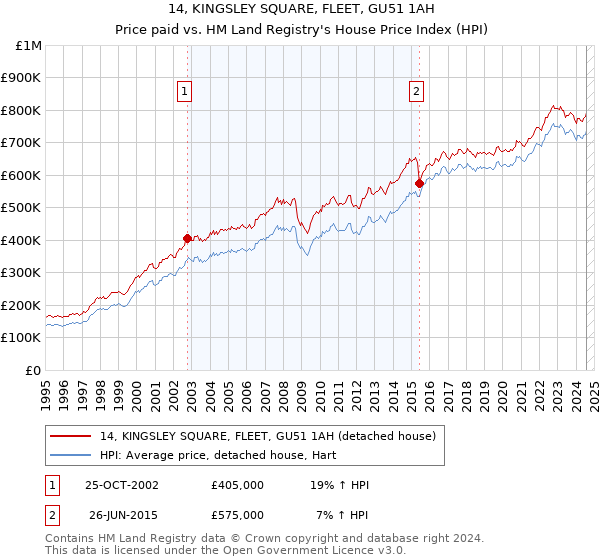 14, KINGSLEY SQUARE, FLEET, GU51 1AH: Price paid vs HM Land Registry's House Price Index