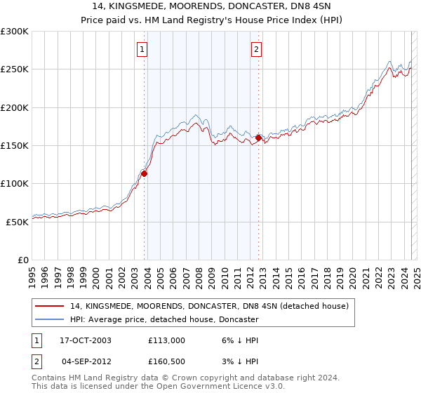 14, KINGSMEDE, MOORENDS, DONCASTER, DN8 4SN: Price paid vs HM Land Registry's House Price Index