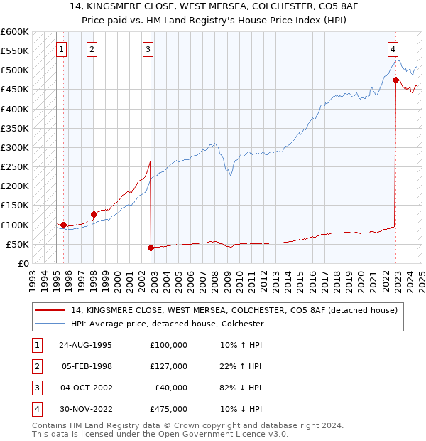 14, KINGSMERE CLOSE, WEST MERSEA, COLCHESTER, CO5 8AF: Price paid vs HM Land Registry's House Price Index