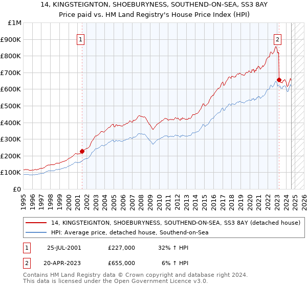 14, KINGSTEIGNTON, SHOEBURYNESS, SOUTHEND-ON-SEA, SS3 8AY: Price paid vs HM Land Registry's House Price Index