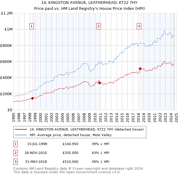 14, KINGSTON AVENUE, LEATHERHEAD, KT22 7HY: Price paid vs HM Land Registry's House Price Index