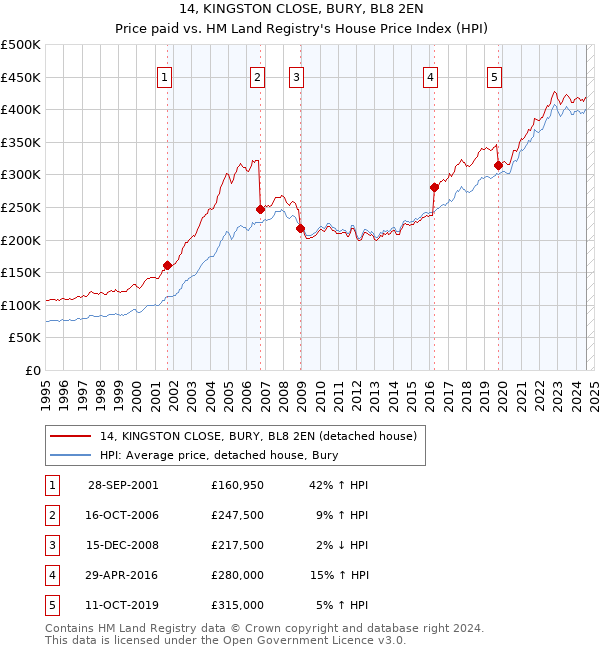 14, KINGSTON CLOSE, BURY, BL8 2EN: Price paid vs HM Land Registry's House Price Index