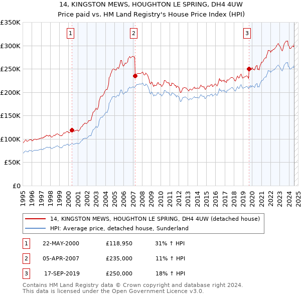 14, KINGSTON MEWS, HOUGHTON LE SPRING, DH4 4UW: Price paid vs HM Land Registry's House Price Index