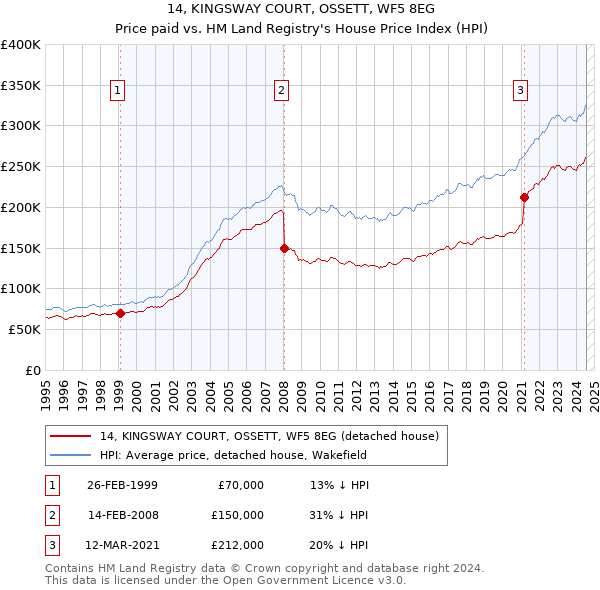 14, KINGSWAY COURT, OSSETT, WF5 8EG: Price paid vs HM Land Registry's House Price Index