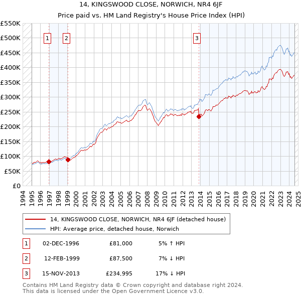 14, KINGSWOOD CLOSE, NORWICH, NR4 6JF: Price paid vs HM Land Registry's House Price Index