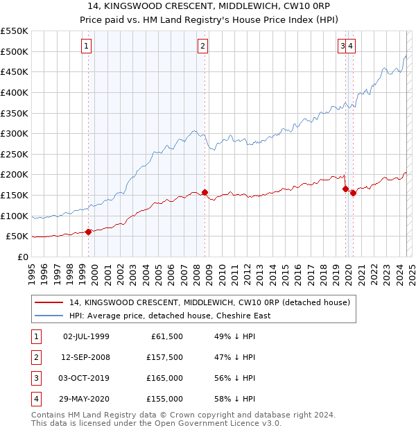 14, KINGSWOOD CRESCENT, MIDDLEWICH, CW10 0RP: Price paid vs HM Land Registry's House Price Index