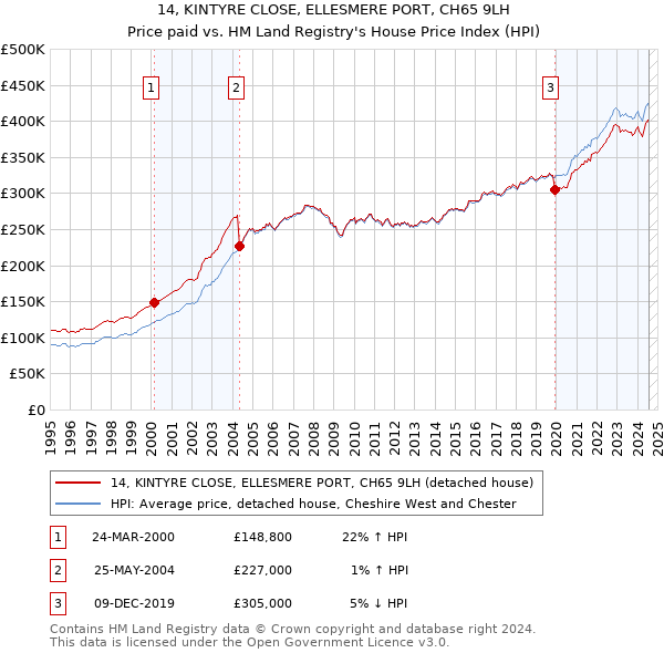 14, KINTYRE CLOSE, ELLESMERE PORT, CH65 9LH: Price paid vs HM Land Registry's House Price Index