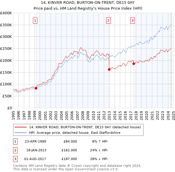 14, KINVER ROAD, BURTON-ON-TRENT, DE15 0AY: Price paid vs HM Land Registry's House Price Index