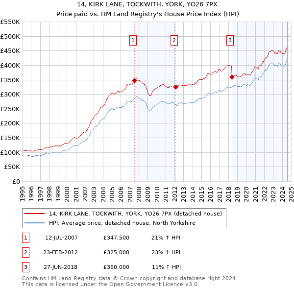 14, KIRK LANE, TOCKWITH, YORK, YO26 7PX: Price paid vs HM Land Registry's House Price Index