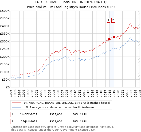 14, KIRK ROAD, BRANSTON, LINCOLN, LN4 1FQ: Price paid vs HM Land Registry's House Price Index