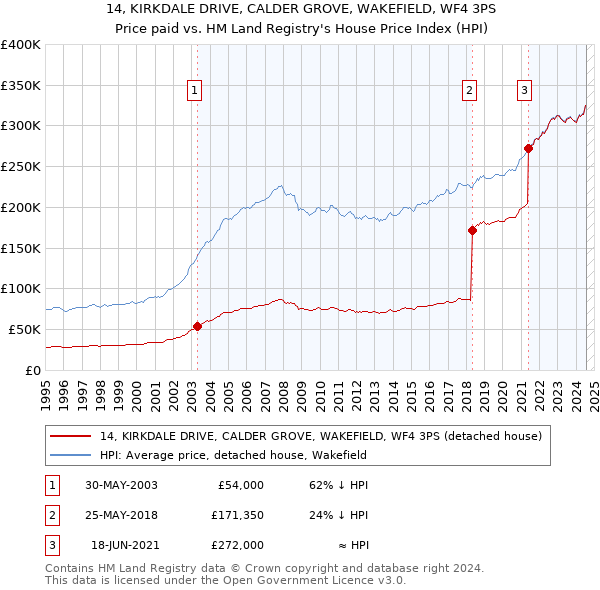 14, KIRKDALE DRIVE, CALDER GROVE, WAKEFIELD, WF4 3PS: Price paid vs HM Land Registry's House Price Index