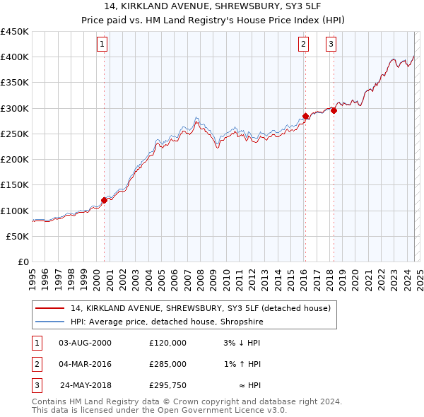 14, KIRKLAND AVENUE, SHREWSBURY, SY3 5LF: Price paid vs HM Land Registry's House Price Index