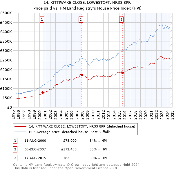 14, KITTIWAKE CLOSE, LOWESTOFT, NR33 8PR: Price paid vs HM Land Registry's House Price Index