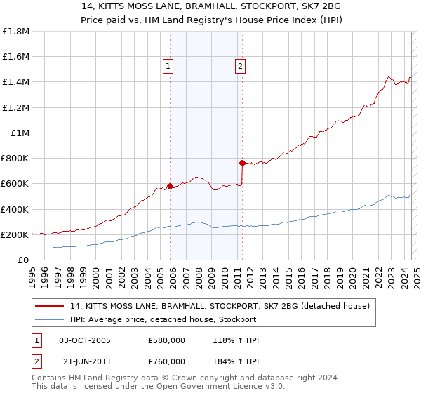 14, KITTS MOSS LANE, BRAMHALL, STOCKPORT, SK7 2BG: Price paid vs HM Land Registry's House Price Index