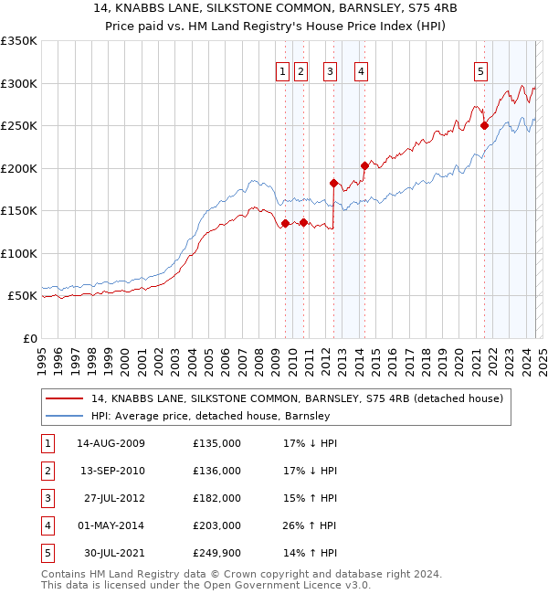 14, KNABBS LANE, SILKSTONE COMMON, BARNSLEY, S75 4RB: Price paid vs HM Land Registry's House Price Index