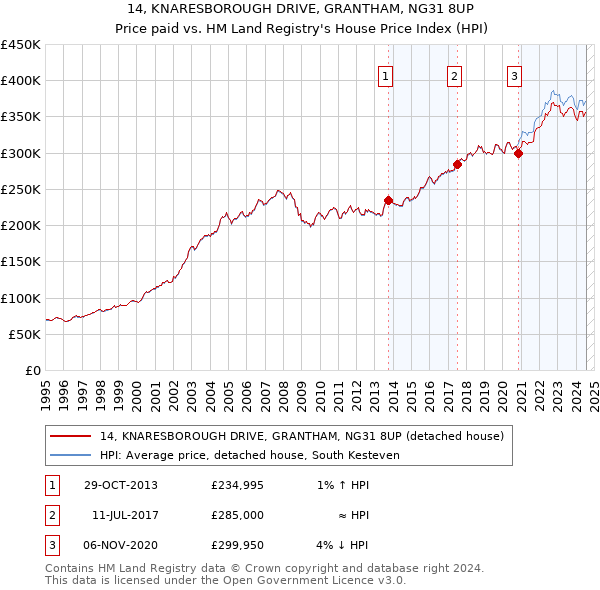 14, KNARESBOROUGH DRIVE, GRANTHAM, NG31 8UP: Price paid vs HM Land Registry's House Price Index