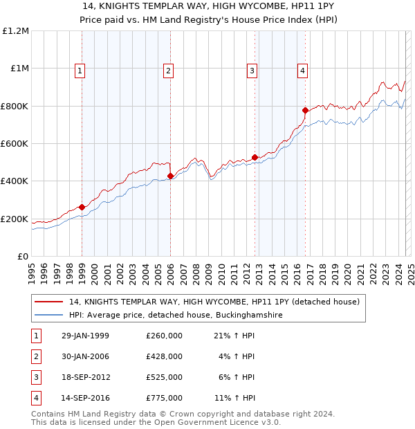 14, KNIGHTS TEMPLAR WAY, HIGH WYCOMBE, HP11 1PY: Price paid vs HM Land Registry's House Price Index