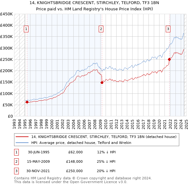 14, KNIGHTSBRIDGE CRESCENT, STIRCHLEY, TELFORD, TF3 1BN: Price paid vs HM Land Registry's House Price Index