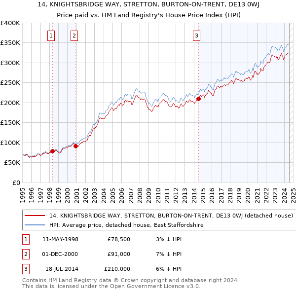 14, KNIGHTSBRIDGE WAY, STRETTON, BURTON-ON-TRENT, DE13 0WJ: Price paid vs HM Land Registry's House Price Index