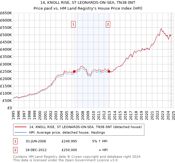 14, KNOLL RISE, ST LEONARDS-ON-SEA, TN38 0NT: Price paid vs HM Land Registry's House Price Index