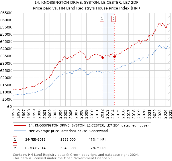 14, KNOSSINGTON DRIVE, SYSTON, LEICESTER, LE7 2DF: Price paid vs HM Land Registry's House Price Index