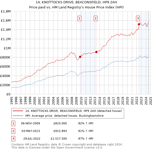 14, KNOTTOCKS DRIVE, BEACONSFIELD, HP9 2AH: Price paid vs HM Land Registry's House Price Index