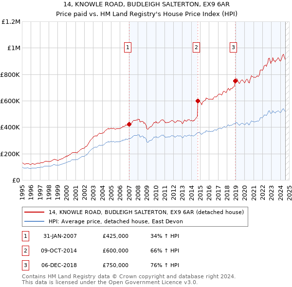 14, KNOWLE ROAD, BUDLEIGH SALTERTON, EX9 6AR: Price paid vs HM Land Registry's House Price Index