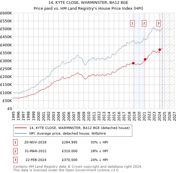 14, KYTE CLOSE, WARMINSTER, BA12 8GE: Price paid vs HM Land Registry's House Price Index