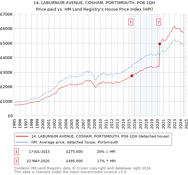 14, LABURNUM AVENUE, COSHAM, PORTSMOUTH, PO6 1QH: Price paid vs HM Land Registry's House Price Index