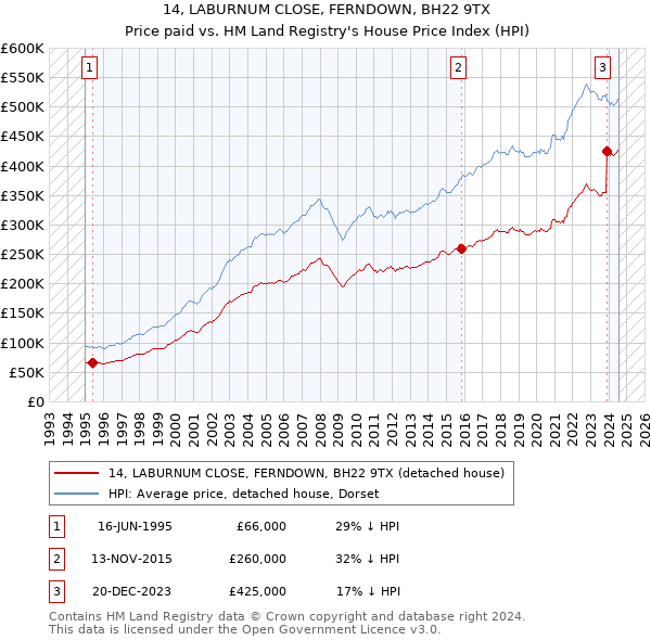 14, LABURNUM CLOSE, FERNDOWN, BH22 9TX: Price paid vs HM Land Registry's House Price Index