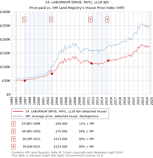 14, LABURNUM DRIVE, RHYL, LL18 4JH: Price paid vs HM Land Registry's House Price Index