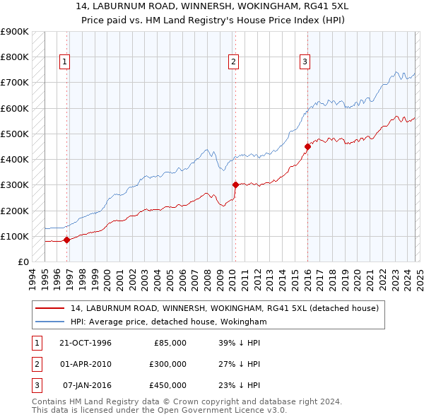 14, LABURNUM ROAD, WINNERSH, WOKINGHAM, RG41 5XL: Price paid vs HM Land Registry's House Price Index