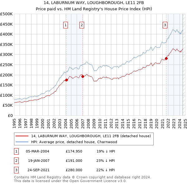 14, LABURNUM WAY, LOUGHBOROUGH, LE11 2FB: Price paid vs HM Land Registry's House Price Index