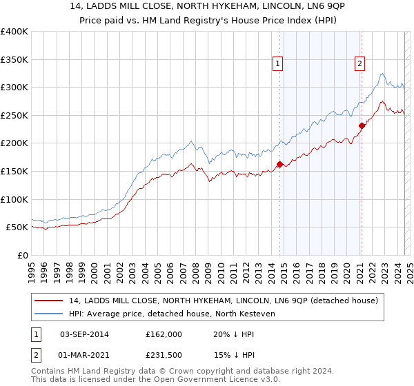 14, LADDS MILL CLOSE, NORTH HYKEHAM, LINCOLN, LN6 9QP: Price paid vs HM Land Registry's House Price Index