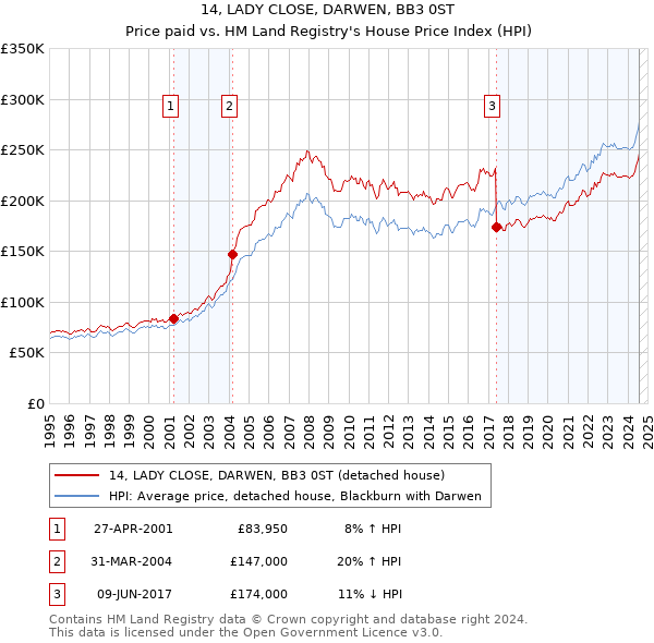 14, LADY CLOSE, DARWEN, BB3 0ST: Price paid vs HM Land Registry's House Price Index