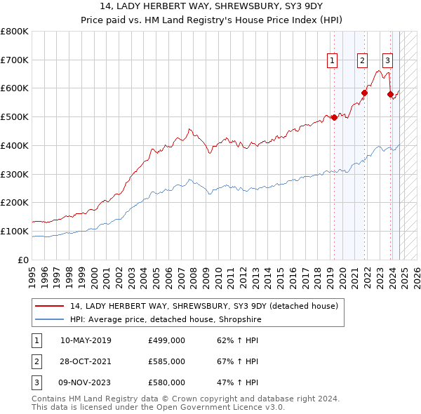 14, LADY HERBERT WAY, SHREWSBURY, SY3 9DY: Price paid vs HM Land Registry's House Price Index