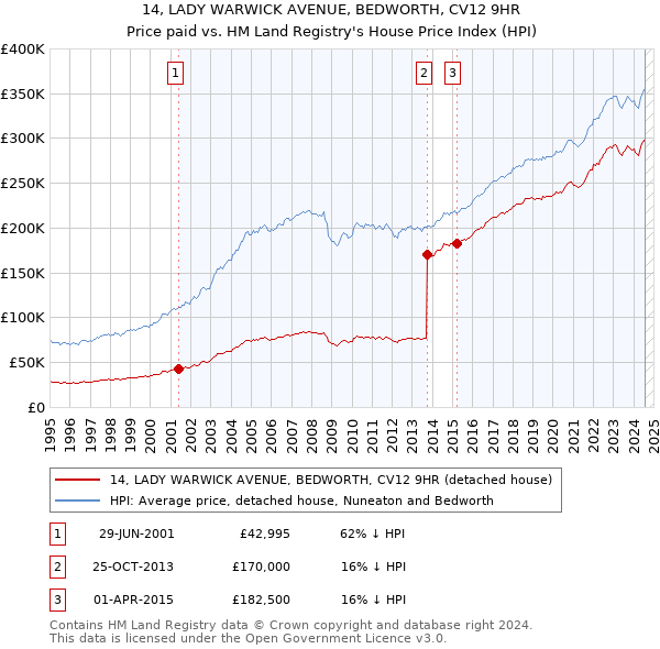 14, LADY WARWICK AVENUE, BEDWORTH, CV12 9HR: Price paid vs HM Land Registry's House Price Index